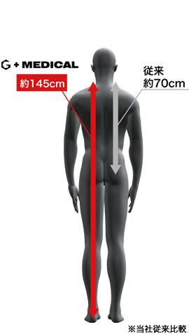 Gメディカルはストローク145cmを実現（従来約70cm）