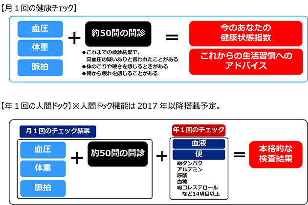 本格的な健康チェック（月１回）･人間ドック（年１回）が可能