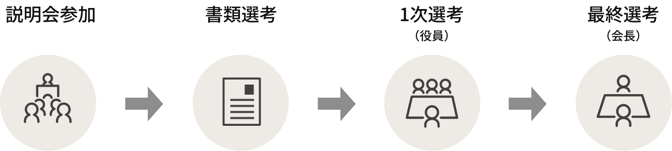 説明会参加 書類選考 1次選考（役員） 最終選考（会長）