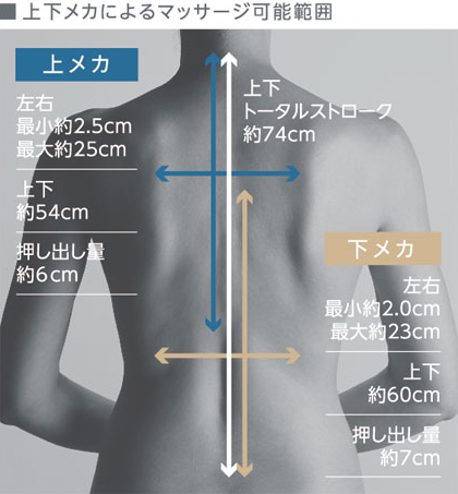 上下メカによるマッサージ可能範囲