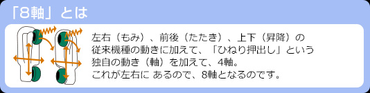 8軸とは左右（もみ）、前後（たたき）、上下（昇降）の 従来機種の動きに加えて、「ひねり押出し」という 独自の動き（軸）を加えて、4軸。 これが左右に あるので、8軸となるのです。