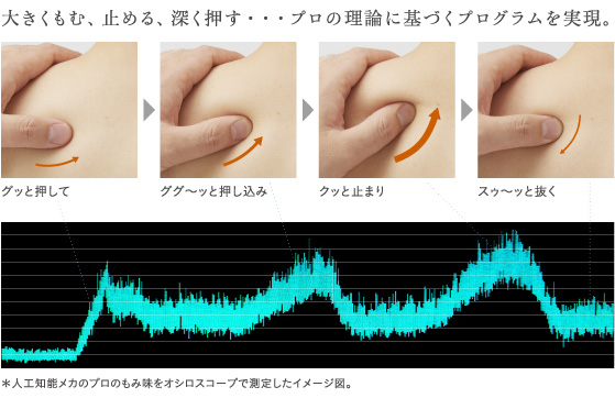 大きくもむ、止める、深く押す・・・プロの理論に基づくプログラムを実現。