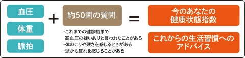 毎月の本格的な健康チェック