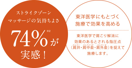 ストライクゾーンマッサージの気持ちよさ　74％が実感！